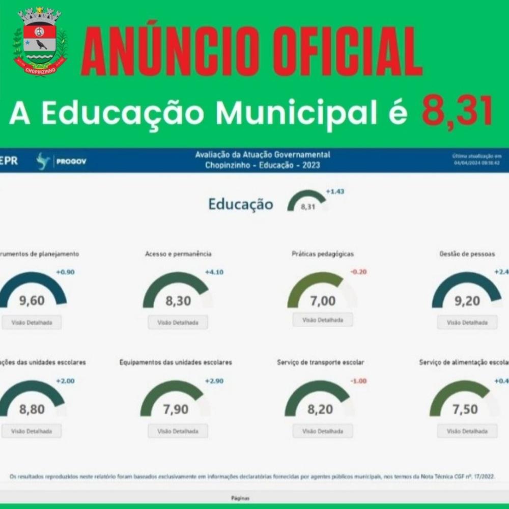 EDUCAÇÃO DE CHOPINZINHO OBTEM NOTA 8,31 NO RESULTADO DE AVALIAÇÃO DA ATUAÇÃO GOVERNAMENTAL DO TCE - PR.